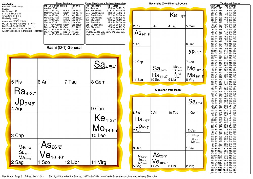 Alan Watts Vedic Astrology Birth Chart