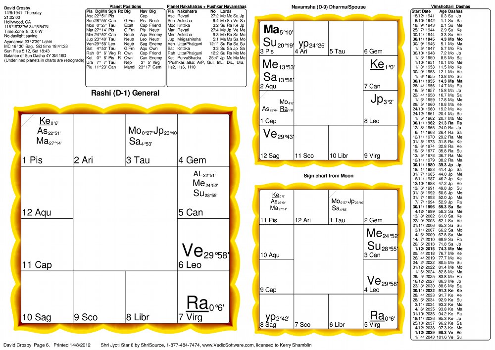 David Crosby Vedic Birth Chart