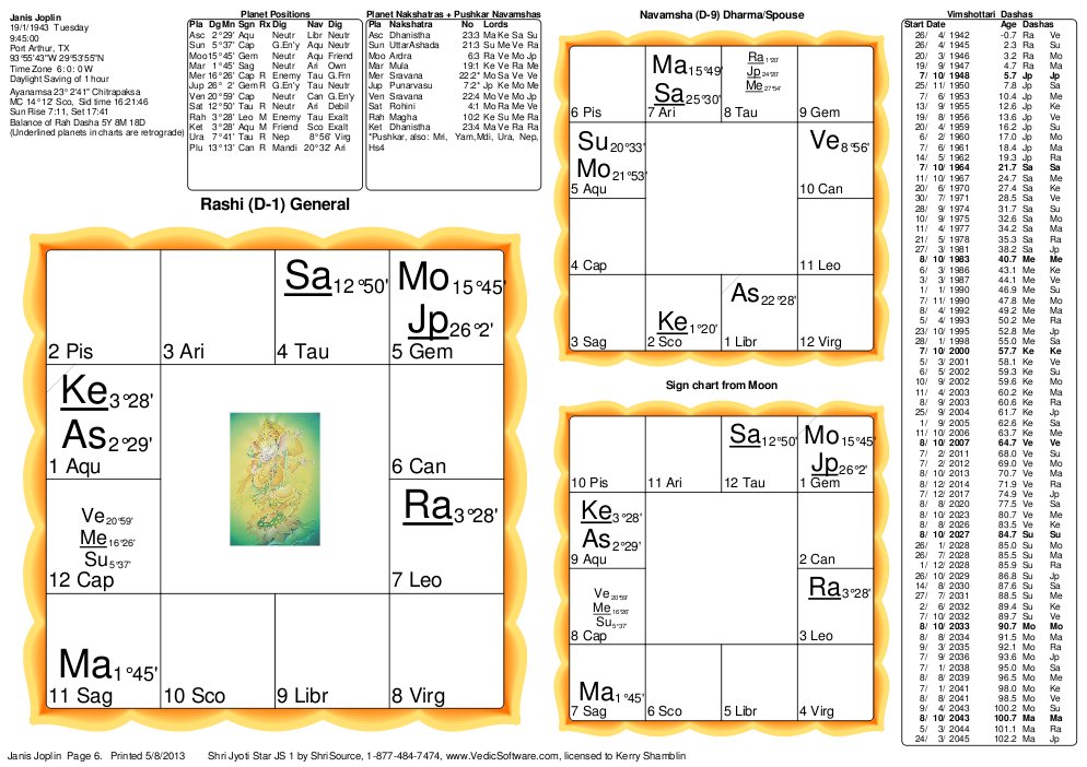 Janis Joplin Vedic Birth Chart