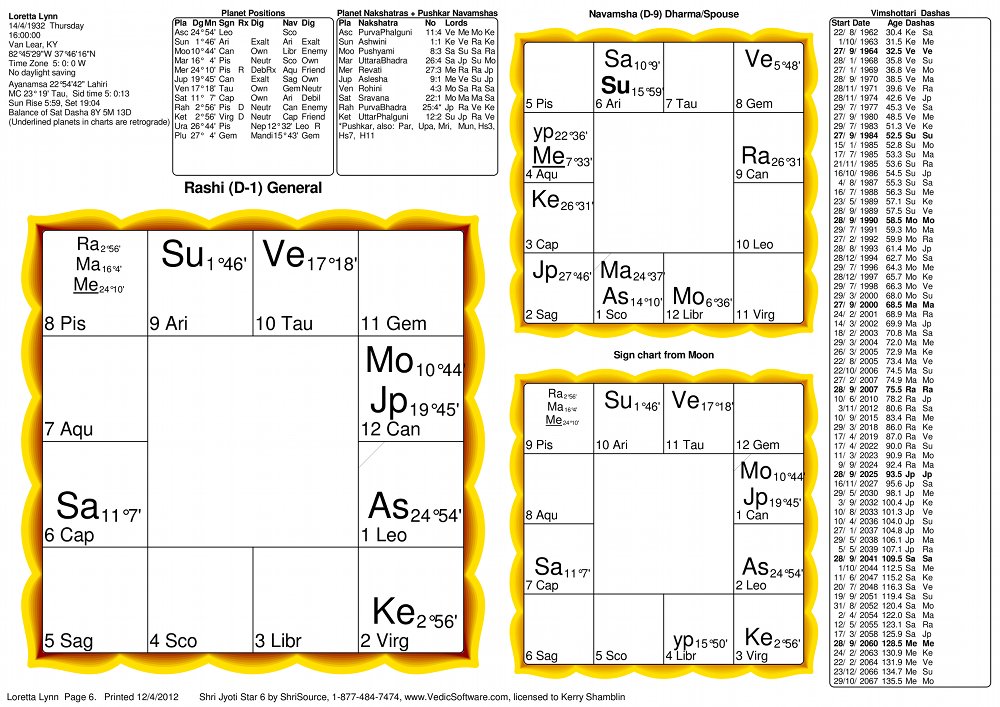 Loretta Lynn Vedic Birth Chart