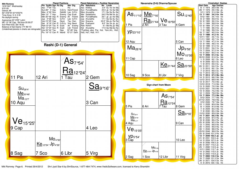 Mitt Romney Vedic Birth Chart